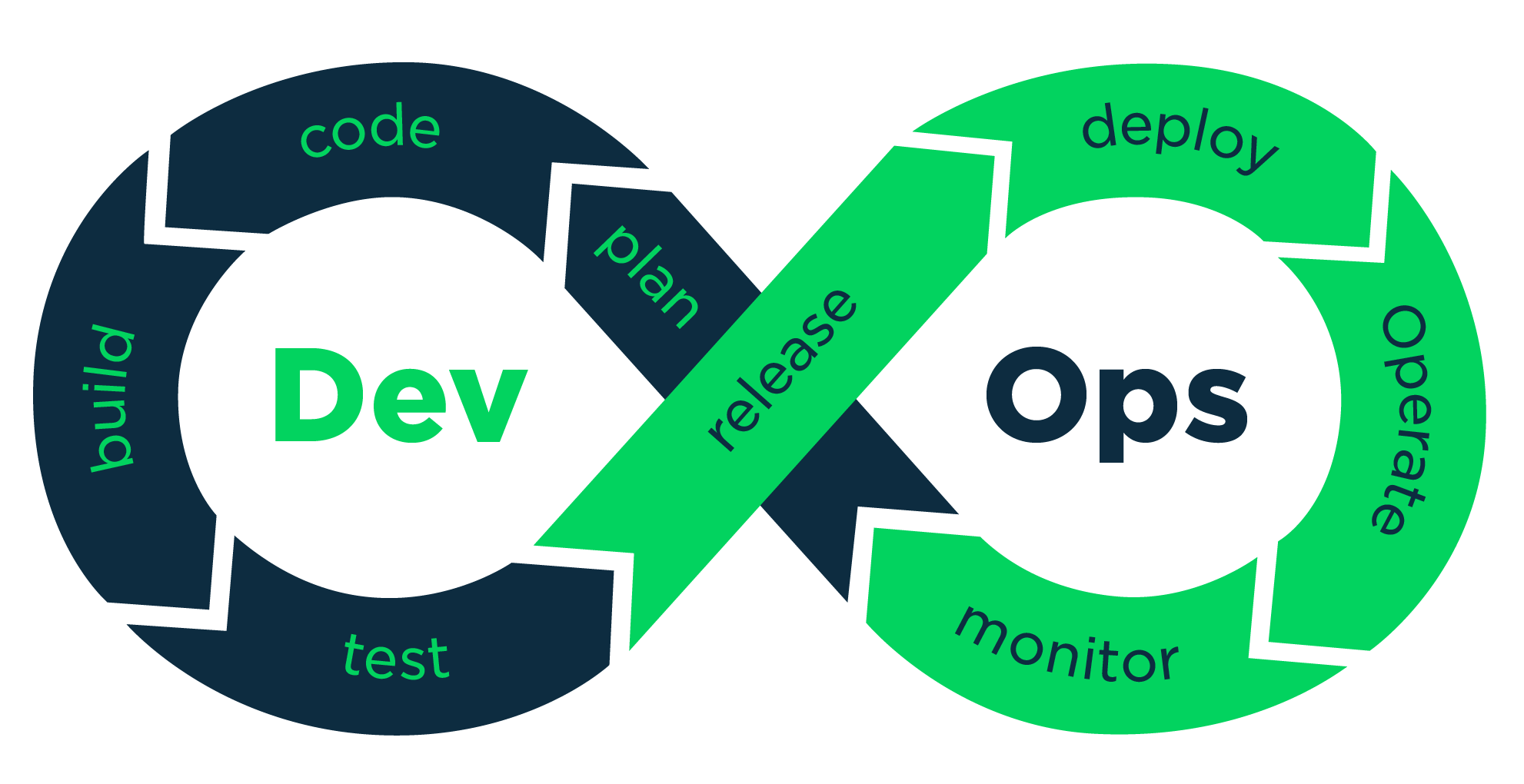 DevOps Best Practices: From Development to Production