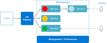 Microservices Architecture: Benefits, Challenges, and Best Practices