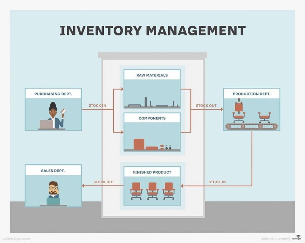 Warehouse inventory system